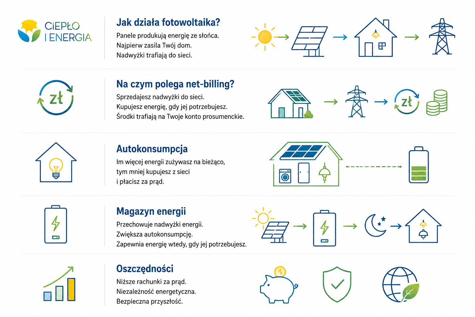 Jak działa fotowoltaika – infografika.